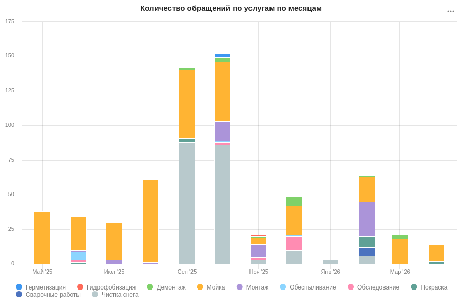 Количество обращений по услугам по месяцам в промальп-проекте