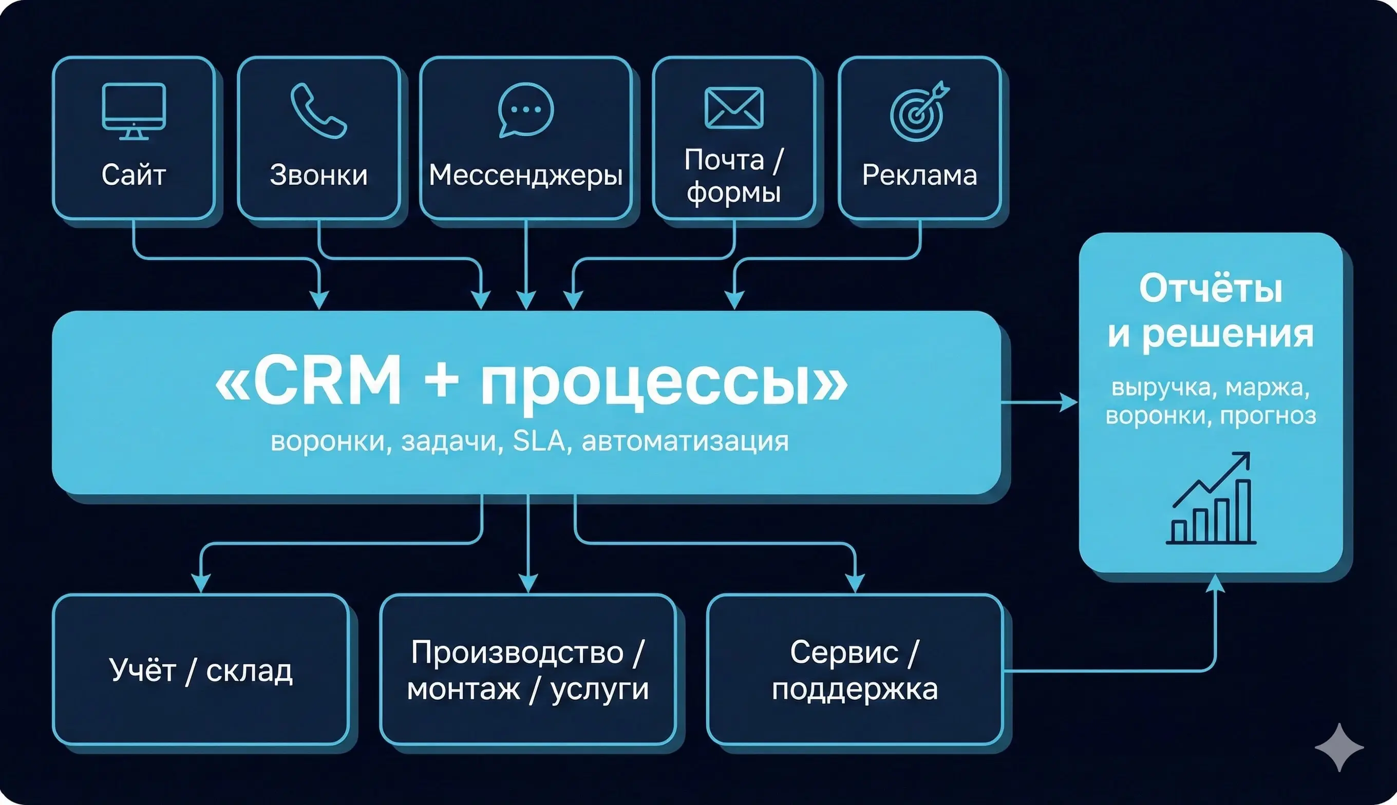 Схема: источники заявок, CRM + процессы, операционная часть и отчёты