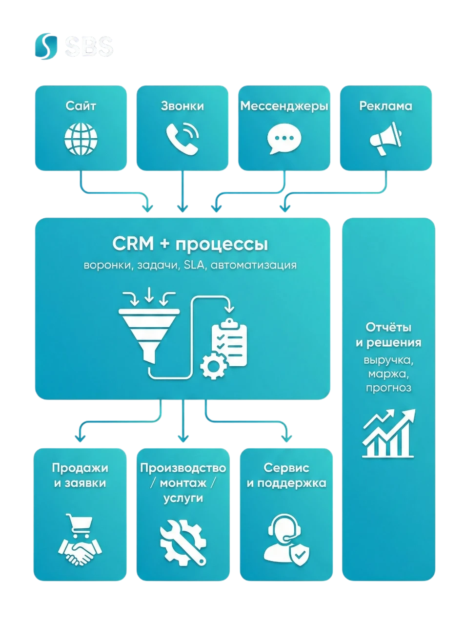 Вертикальная схема цифрового контура бизнеса